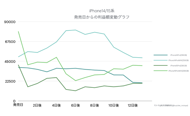 iPhone14/15系-発売日からの利益額変動グラフ